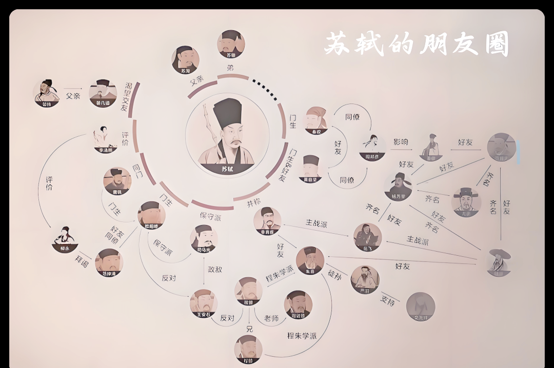 苏轼的朋友圈 · 关系网